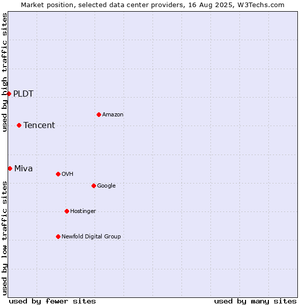 Market position of Tencent vs. Miva vs. PLDT