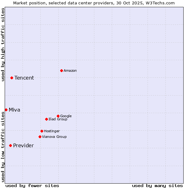 Market position of Tencent vs. Previder vs. Miva