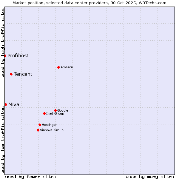 Market position of Tencent vs. Miva vs. Profihost