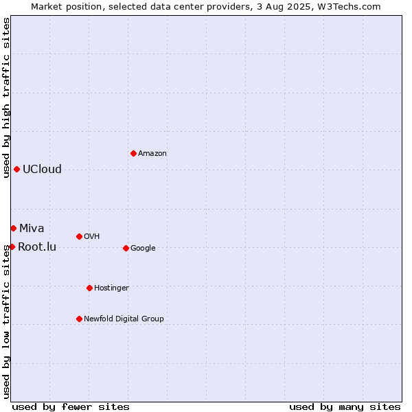 Market position of UCloud vs. Miva vs. Root.lu