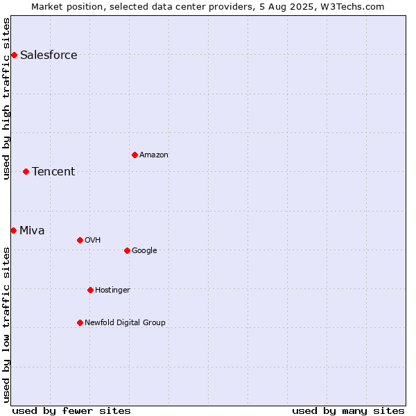Market position of Tencent vs. Salesforce vs. Miva