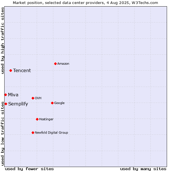 Market position of Tencent vs. Semplify vs. Miva