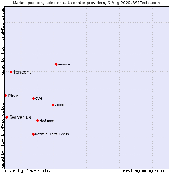 Market position of Tencent vs. Serverius vs. Miva