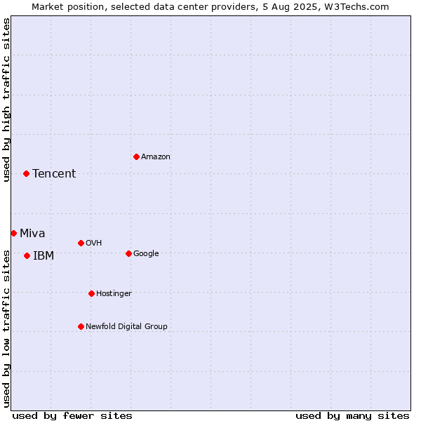 Market position of IBM vs. Tencent vs. Miva