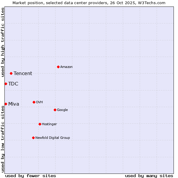 Market position of Tencent vs. Miva vs. TDC