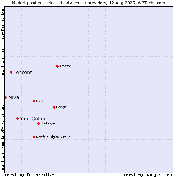 Market position of Your.Online vs. Tencent vs. Miva