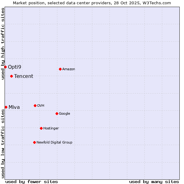 Market position of Tencent vs. Miva vs. Opti9