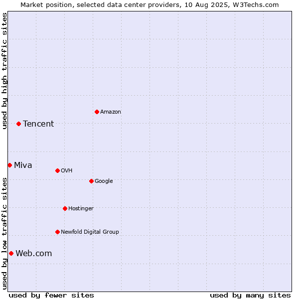 Market position of Tencent vs. Web.com vs. Miva