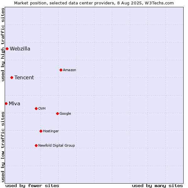 Market position of Tencent vs. Webzilla vs. Miva