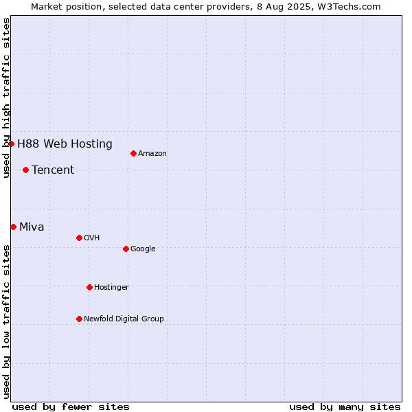 Market position of Tencent vs. Miva vs. H88 Web Hosting