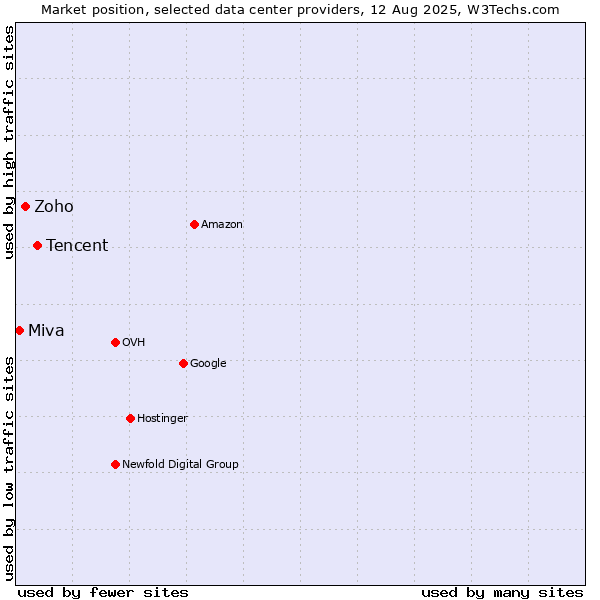Market position of Tencent vs. Zoho vs. Miva