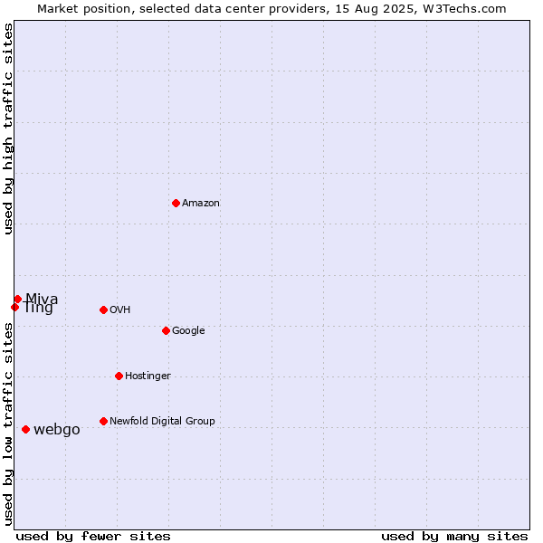 Market position of webgo vs. Miva vs. Ting