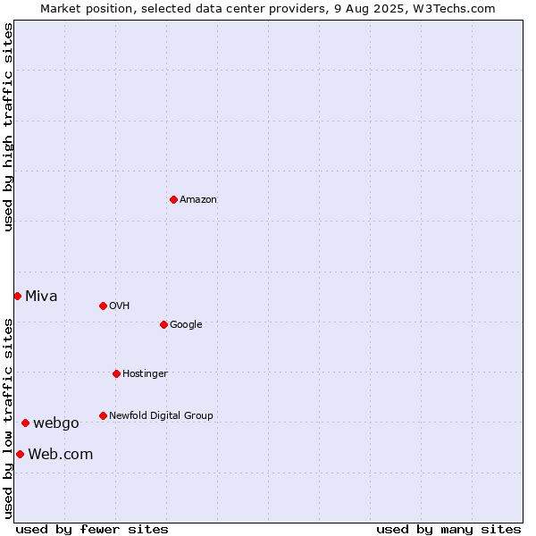 Market position of webgo vs. Web.com vs. Miva