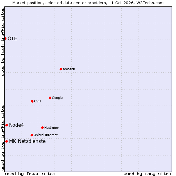 Market position of MK Netzdienste vs. Node4 vs. OTE