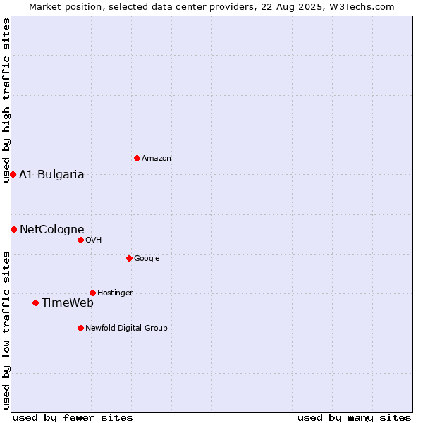 Market position of TimeWeb vs. NetCologne vs. A1 Bulgaria
