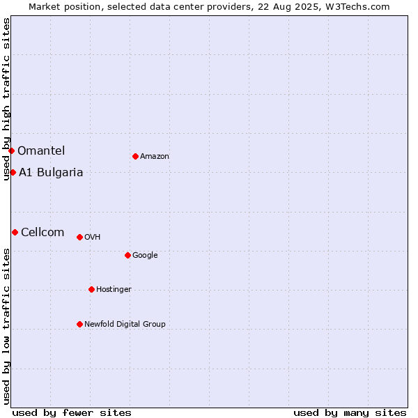 Market position of Cellcom vs. A1 Bulgaria vs. Omantel