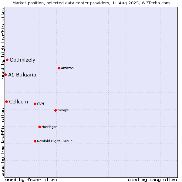 Market position of Optimizely vs. Cellcom vs. A1 Bulgaria