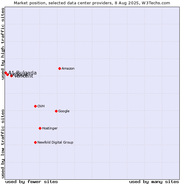 Market position of Tencent vs. UCloud vs. A1 Bulgaria