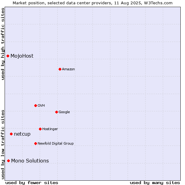 Market position of netcup vs. Mono Solutions vs. MojoHost