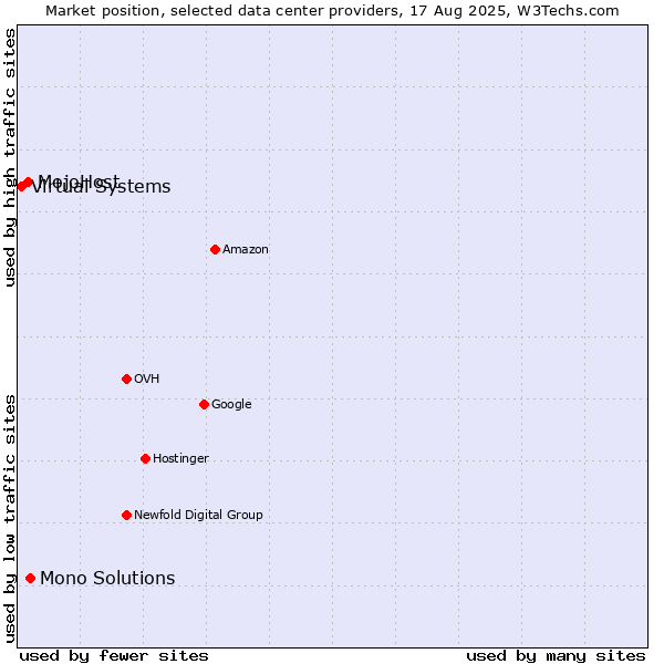 Market position of Mono Solutions vs. MojoHost vs. Virtual Systems