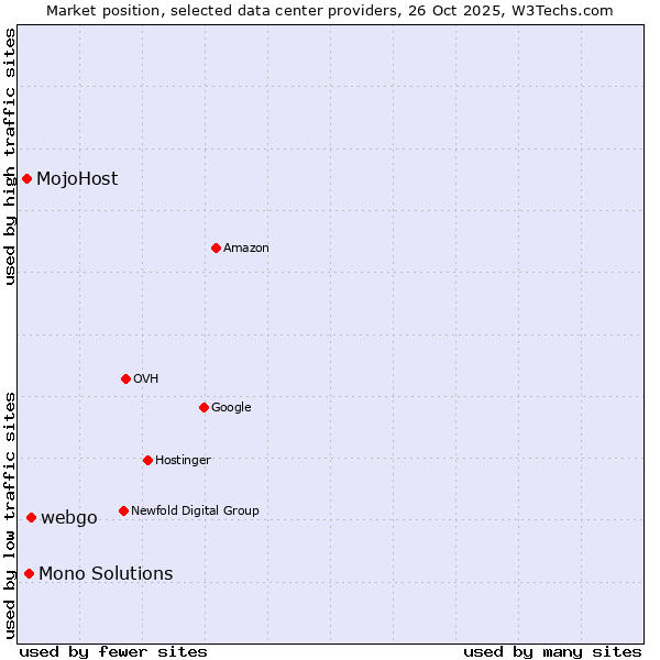 Market position of webgo vs. Mono Solutions vs. MojoHost