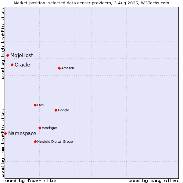 Market position of Oracle vs. MojoHost vs. Namespace