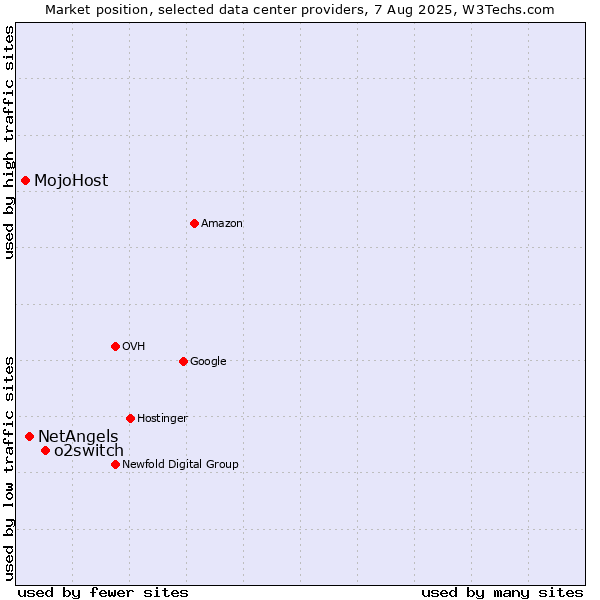 Market position of o2switch vs. NetAngels vs. MojoHost