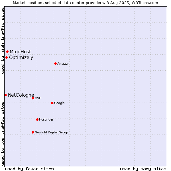 Market position of MojoHost vs. Optimizely vs. NetCologne