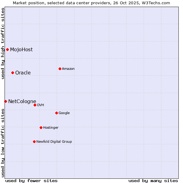 Market position of Oracle vs. MojoHost vs. NetCologne
