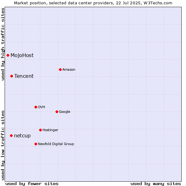 Market position of Tencent vs. netcup vs. MojoHost