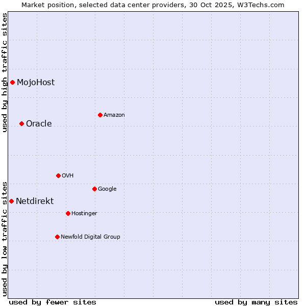 Market position of Oracle vs. MojoHost vs. Netdirekt