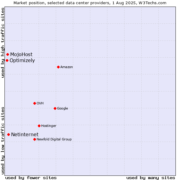 Market position of Netinternet vs. MojoHost vs. Optimizely