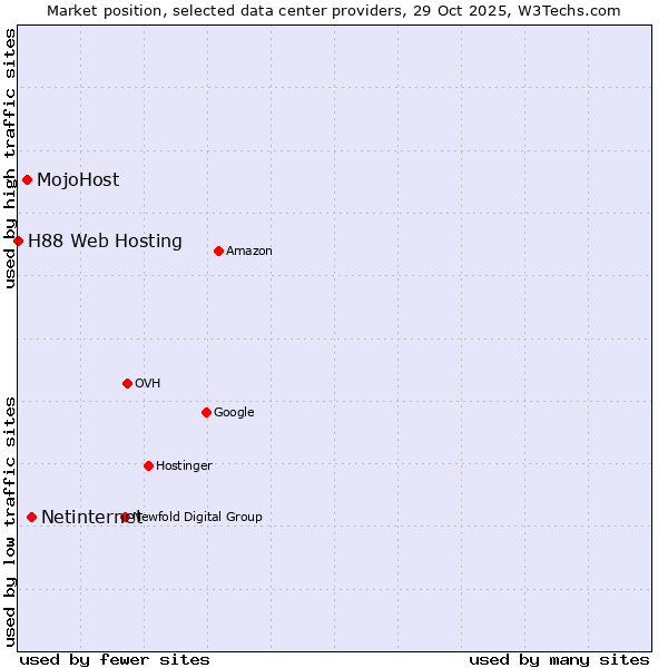Market position of Netinternet vs. MojoHost vs. H88 Web Hosting