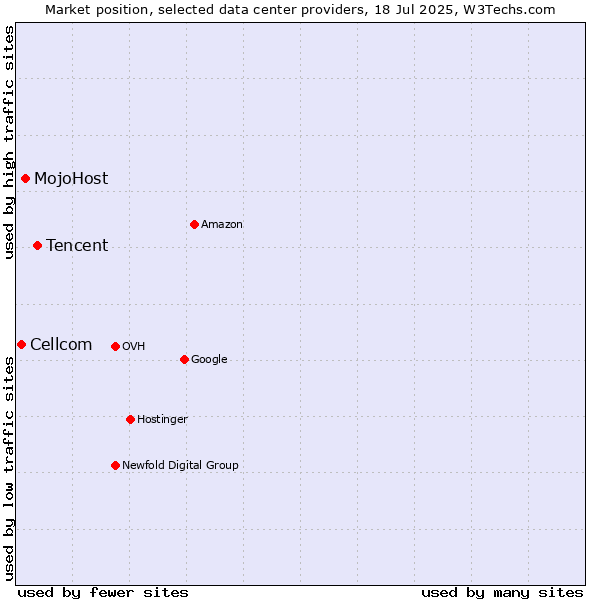 Market position of Tencent vs. MojoHost vs. Cellcom