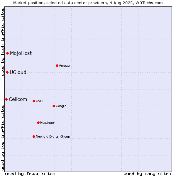 Market position of MojoHost vs. UCloud vs. Cellcom