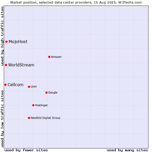 Market position of MojoHost vs. WorldStream vs. Cellcom