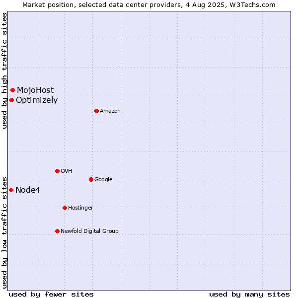 Market position of MojoHost vs. Optimizely vs. Node4