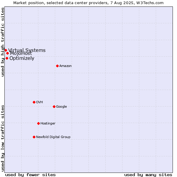 Market position of MojoHost vs. Optimizely vs. Virtual Systems