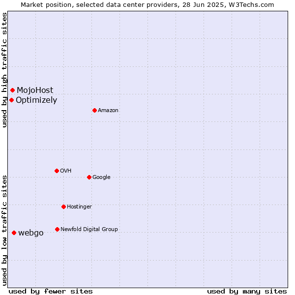 Market position of webgo vs. MojoHost vs. Optimizely