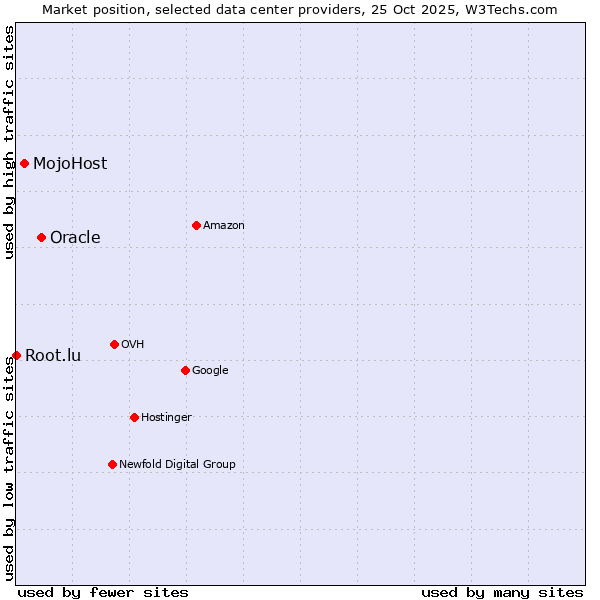 Market position of Oracle vs. MojoHost vs. Root.lu