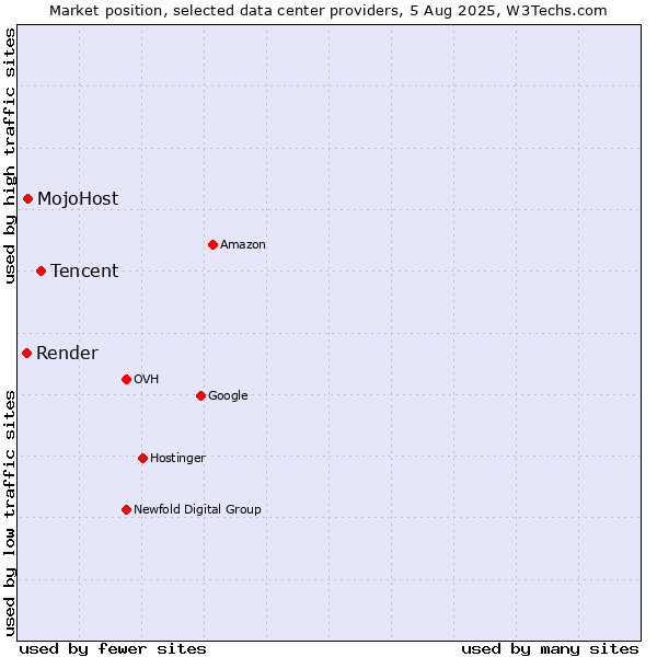 Market position of Tencent vs. MojoHost vs. Render