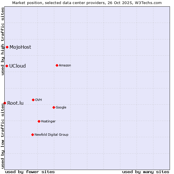 Market position of MojoHost vs. UCloud vs. Root.lu