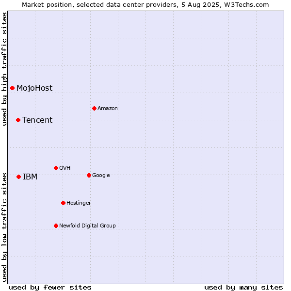 Market position of IBM vs. Tencent vs. MojoHost