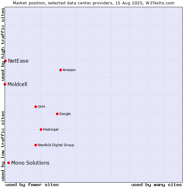 Market position of Mono Solutions vs. NetEase vs. Moldcell