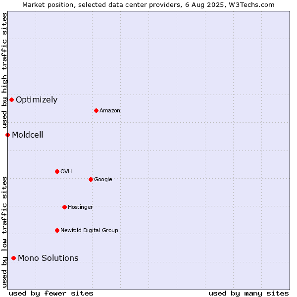 Market position of Mono Solutions vs. Optimizely vs. Moldcell