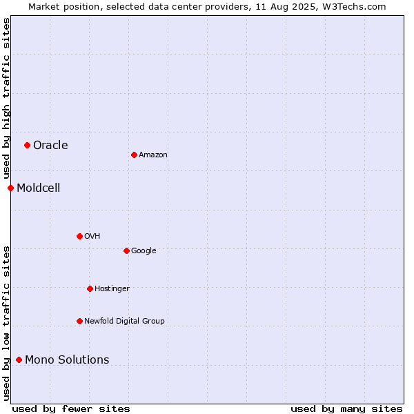 Market position of Oracle vs. Mono Solutions vs. Moldcell