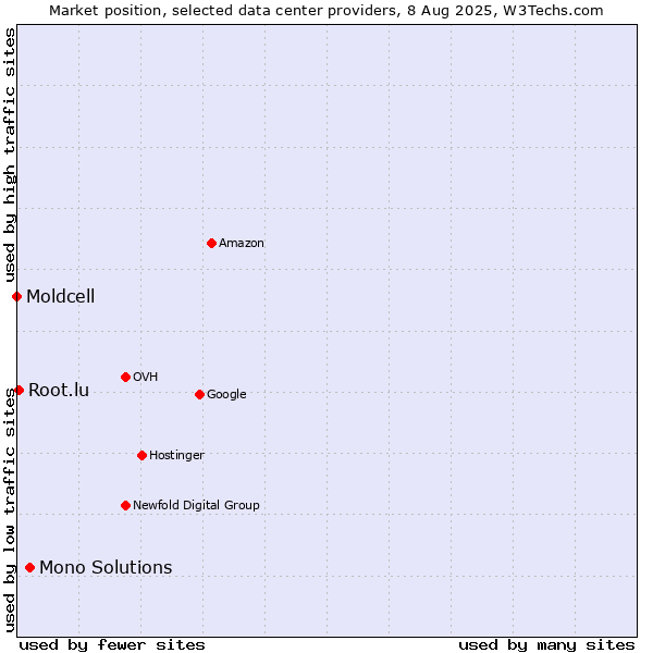 Market position of Mono Solutions vs. Root.lu vs. Moldcell