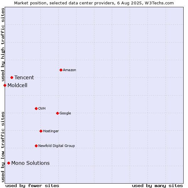 Market position of Tencent vs. Mono Solutions vs. Moldcell