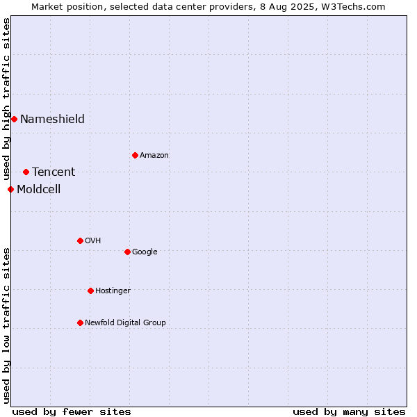 Market position of Tencent vs. Nameshield vs. Moldcell