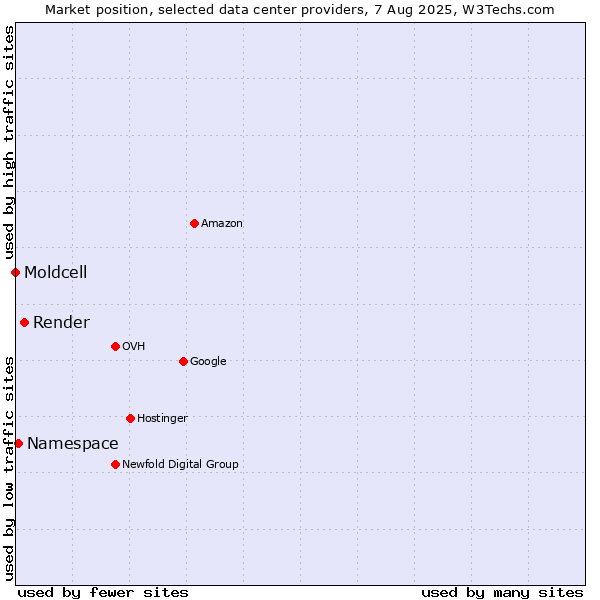 Market position of Render vs. Namespace vs. Moldcell